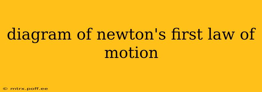 diagram of newton's first law of motion